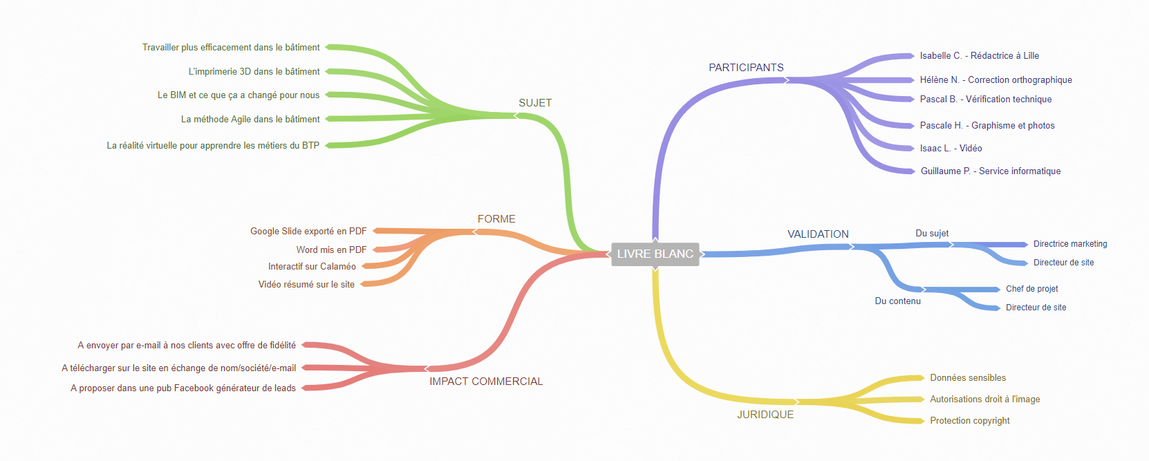 mindmapping vendée